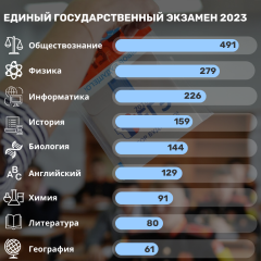 ����������� ���������� ������-��� ������� ��������������, ������ � ����������� ��� ����� ��� � 2023 ����