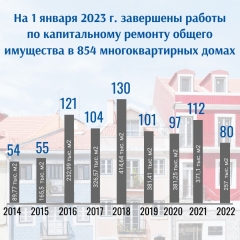 �� 1 ����� 2023 �. ��������� ������ �� ������������ ������� ������ ��������� � 854 ��������������� �����